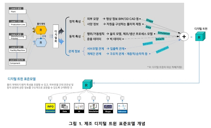 ETRI 스마트제조 혁신을 위한 디지털 트윈 가이드라인 1 0 공개 캐드앤그래픽스